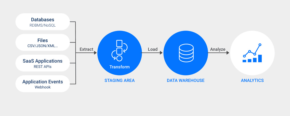 ETL Pipeline
