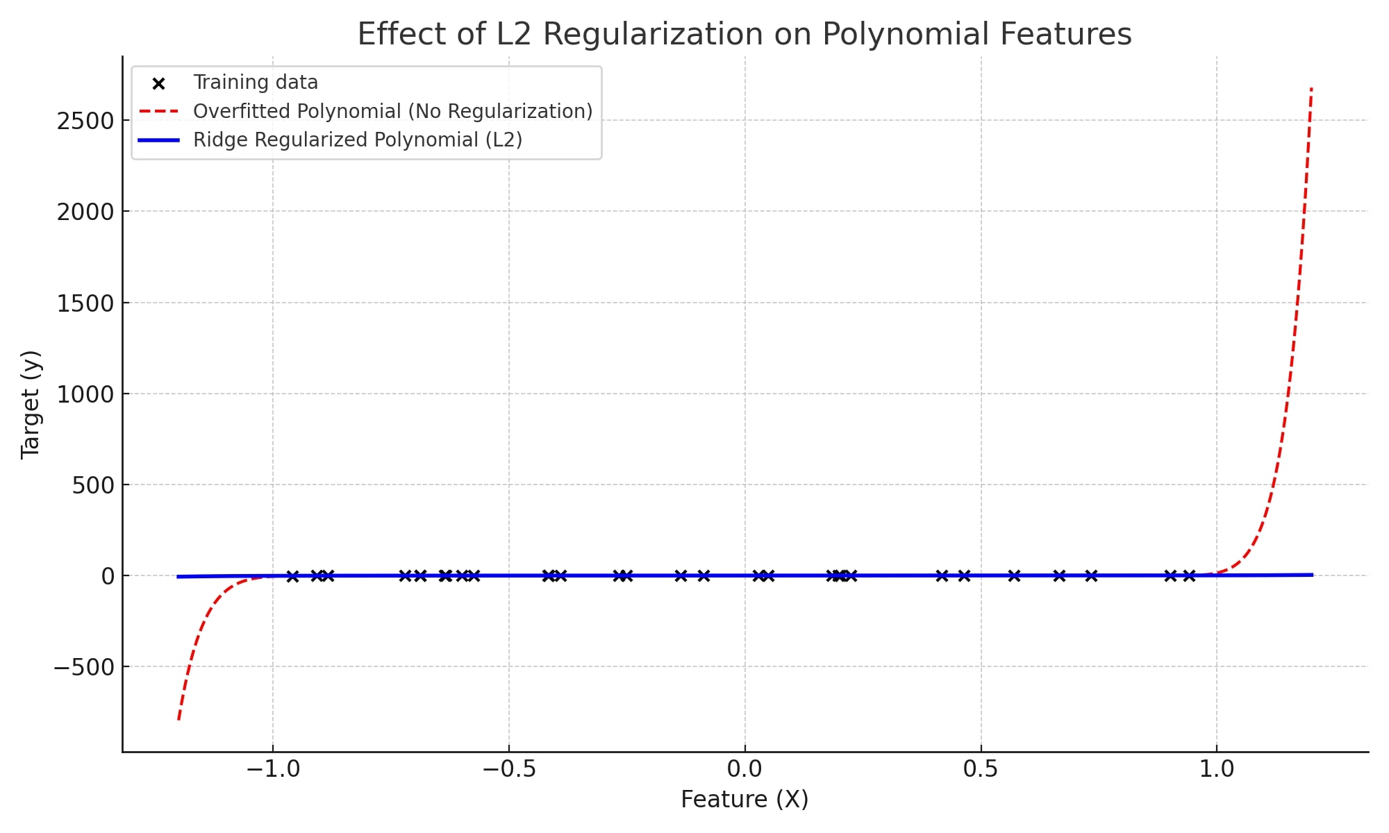 L2 Regularization